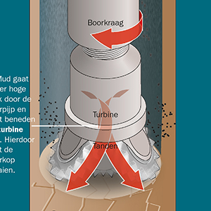 Oil drilling